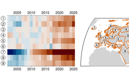 Links: 9 Reihen rechteckiger Felder, numeriert von 2002 bis 2025. Farben von blau (feucht) bis rot (trocken). Rechts: Karte von Europa mit den 9 markierten Gebieten.