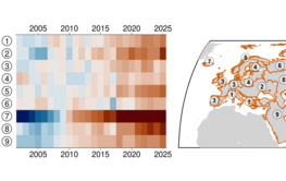 Links: 9 Reihen rechteckiger Felder, numeriert von 2002 bis 2025. Farben von blau (feucht) bis rot (trocken). Rechts: Karte von Europa mit den 9 markierten Gebieten.