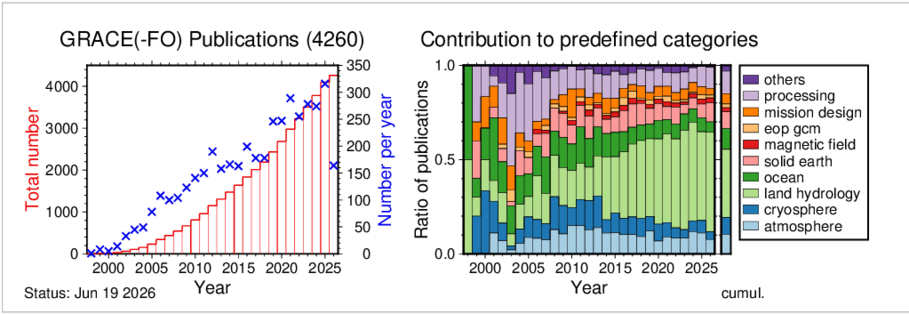 The figure illustrates the statistics of GRACE and GRACE-FO-related publications. Their number per year is shown on the left, rising almost linearly from one publication in 1998 to around 250 in 2024. The cumulative distribution is shown below. Accordingly, the number of all publications increases almost quadratically over the years and reaches more than 3,500 publications at the beginning of 2025.  The bar chart on the right shows how many publications contribute to the given colour-coded categories; a publication can belong to more than one category. The categories are atmosphere, cryosphere, land hydrology, ocean, solid earth, magnetic field, earth orientation parameters and geocentre motion, mission design, processing and other. It is striking that the number of publications dealing with land hydrology is increasing in percentage terms, with almost 50 % of all publications contributing to this category in 2024. Averaged over the entire period from 1998 to the present day, the dominance of land hydrology can also be seen, which accounts for around 30 %, whereas the other subsystems atmosphere, cryosphere and ocean each account for less than 15 %. The solid Earth accounts for around 6 %. Magnetic field, earth orientation and mission design together account for around 10 %, while processing accounts for around 15 %. Around 2 % falls under other.