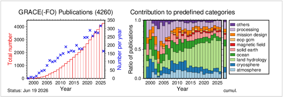Die Abbildung veranschaulicht die Statistik der GRACE und GRACE-FO bezogenen Veröffentlichungen. Links ist ihre  Anzahl pro Jahr dargestellt, die von einer Veröffentlichung 1998 auf etwa 250 im Jahr 2024 fast linear ansteigt. Daruntergelegt ist die kumulative Verteilung. Entsprechend steigt die Anzahl aller Veröffentlichungen über die Jahre fast quadratisch an und erreicht anfang 2025 mehr als 3500 Publikationen.  Rechts ist als Balkendiagramm dargestellt, wievele Veröffentlichungen im Verhältnis zu vorgegebenen farblich unterschiedenen Kategorien beitragen; eine Veröffentlichung kann dabei zu mehr als einer Kategorie zählen. Die Kategorien sind Atmosphäre, Kryosphäre, Landhydrologie, Ozean, feste Erde, Magnetfeld, Erdorientierungsparameter und Geozentrumsbewegung, Missionsdesign, Prozessierung und sonstiges. Auffallend ist, dass die Anzahl der Veröffentlichungen, die sich mit der Landhydrologie auseinandersetzen, prozentual ansteigt, und 2024 fast 50 % aller Veröffentlichungen zu dieser Kategorie beitragen. Gemittelt über den gesamten Zeitraum von 1998 bis heute sieht man auch dann die Dominanz der Landhydrologie die etwa 30 % einnimmt, wohingegen die anderen Subsysteme Atmosphäre, Kryosphäre, und Ozean jeweils bei weniger als 15 % liegen. Die feste Erde liegt bei etwa 6 %. Magnetfeld, Erdorientierung und Missionsdesign zusammengezählt bei etwa 10 %, Die Prozessierung liegt dagegen bei etwa 15 %. Etwa 2 % fallen unter sonstiges.