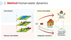 Method Human-water dynamics