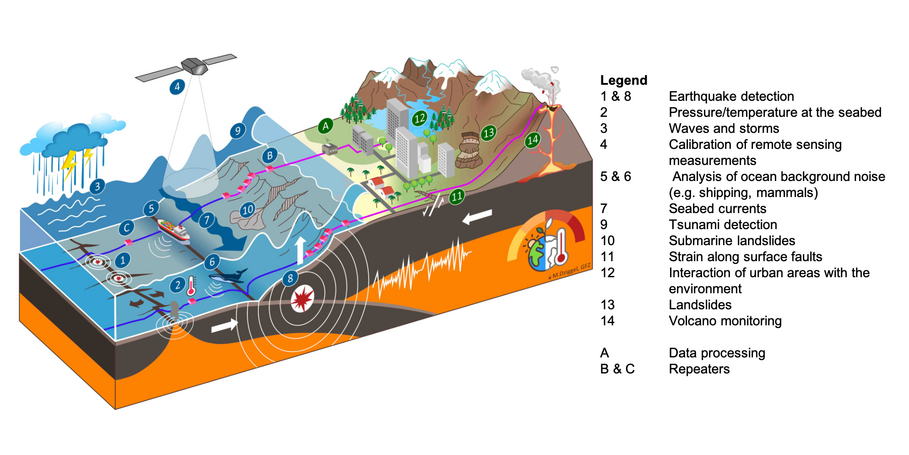 Conceptual graphic visualizing the scientific concept of this proposal, showing the planned infrastructure alongside scientific and societal applications. Infrastructures: (A) Distributed Acoustic Sensing and other fiber-optic sensing technology in near-coastal areas; the interrogator units are housed at cable landing sites. (B, C) Pressure, temperature and acceleration sensors in repeater packages along submarine communication cables; instruments can be densified in regions of interest (B). Scientific use cases: (1) micro-earthquakes along the ridge system; (2) Changes of ocean bottom pressure and temperature as climate variables; (3) wave excitation in offshore storms; (4) calibration of remote sensing proxies of ocean variables by in-situ measurements; (5,6) Analysis of the ocean soundscape including shipping (5) and marine mammals (6); (7) Ocean bottom currents along the continental slope; (8) Detection and analysis of large megathrust earthquakes in subduction zones; (9) Tsunami detection and early warning; (10) submarine slope failures; (11) Strain along surface faulting; (12) Monitoring geophysical parameters in urban areas to study the interaction of the built environment; with natural excitation; (13) Monitoring of landslides; (14) Volcanic monitoring.