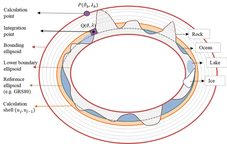 Diese Abbildung stellt einen Schnitt durch die ellipsoidisch geformte Erde dar. Die Erdkruste, bestehend aus Gebirgen und Ozeanen, ist in konfokale Schalen unterteilt gezeichnet, die von der tiefsten Stelle am Ozeanboden bis zu den Gipfeln der höchsten Gebirge reichen.