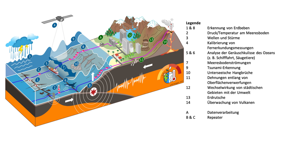 Visualisierung des wissenschaftlichen Konzepts. Infrastrukturen: (A) Verteilte akustische Sensoren und andere faseroptische Sensortechnologie in küstennahen Gebieten; die Interrogatoren sind an Kabelanlandestellen untergebracht. (B, C) Druck-, Temperatur- und Beschleunigungssensoren, die in Repeater entlang von Unterseekommunikationskabeln integriert sind oder in separaten Sensoreinheiten in die Kabel integriert werden; die Instrumente können in den ausgewählten Regionen verdichtet werden (B). Wissenschaftliche Anwendungsfälle: (1) Mikrobeben entlang des Rückensystems; (2) Änderungen des Drucks und der Temperatur des Meeresbodens als Klimavariablen; (3) Wellenanregung bei Stürmen auf hoher See; (4) Kalibrierung von Fernerkundungsproxies von Ozeanvariablen durch In-situ-Messungen; (5,6) Analyse von Unterwassserschallquellen, zum Beispiel Schifffahrt (5) und Meeressäugetiere (6); (7) Meeresbodenströmungen entlang des Kontinentalhangs; (8) Erkennung und Analyse großer Megathrust-Erdbeben in Subduktionszonen; (9) Tsunami-Erkennung und Frühwarnung; (10) Hangrutschungen unter Wasser; (11) Verformung entlang von Oberflächenverwerfungen; (12) Beobachtung geophysikalischer Parameter in städtischen Gebieten zur Untersuchung der Wechselwirkung zwischen bebauter Umgebung und natürlicher Erregung; (13) Überwachung von Erdrutschen; (14) Vulkanüberwachung.