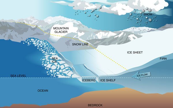 Interaction and coupling with the climate system of the Earth: GFZ