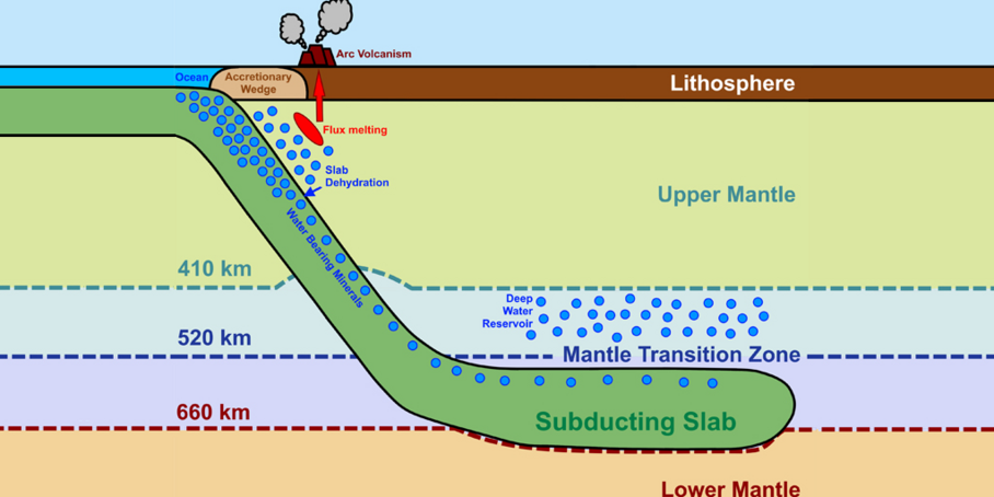 Illustration of different layers in the Earth’s interior: A tectonic plate is diving into the upper mantle. Blue bubbles symbolize water bearing minerals that are carried into the mantle transition zone.