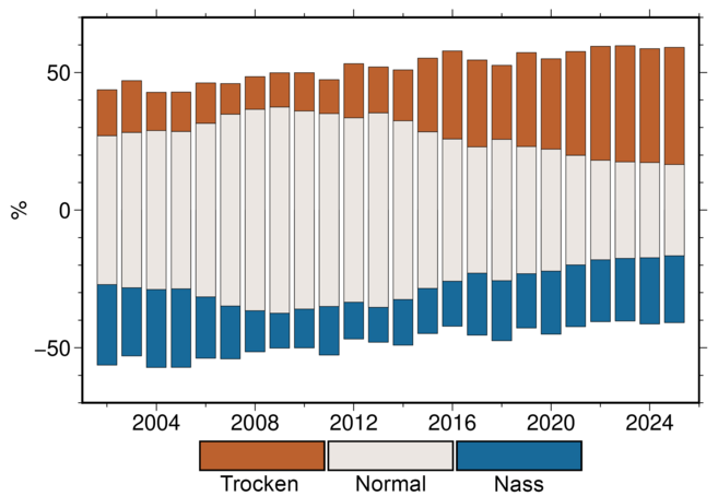 Chart showing annual longitudinal strips. Each strip is divided into three sections: top – too dry, middle – normal, bottom – too wet. Since 2010, the normal section has been steadily decreasing, whilst the dry section has been growing rapidly.