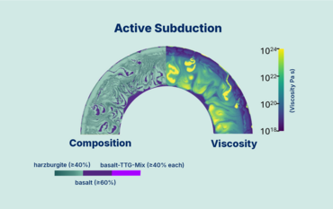 Complex graphic showing the composition and viscosity of the Earth's crust several billion years ago in a semicircular arc.