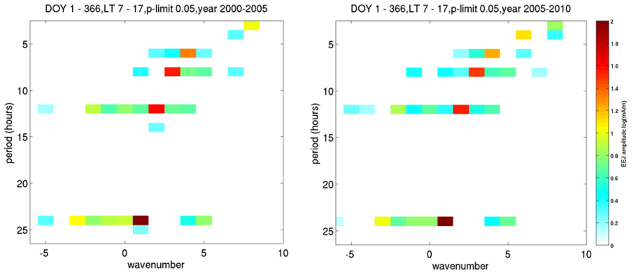 Diagrams of average solar tidal spectra of the electrojet for two periods, from solar maximum (left) and solar minimum (right). Colour-coded current densities are shown on a logarithmic scale.