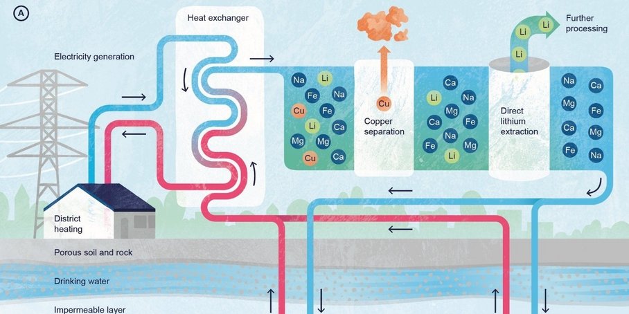 Schematische Darstellung der Co-Förderung von kritischen Rohstoffen und Wärme aus geothermischen Fluiden.