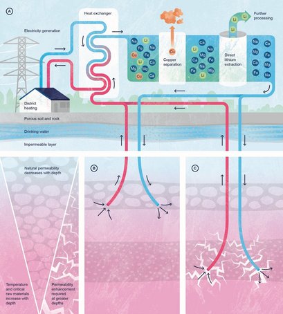 Schematic representation of the co-extraction of critical raw materials and heat from geothermal fluids.