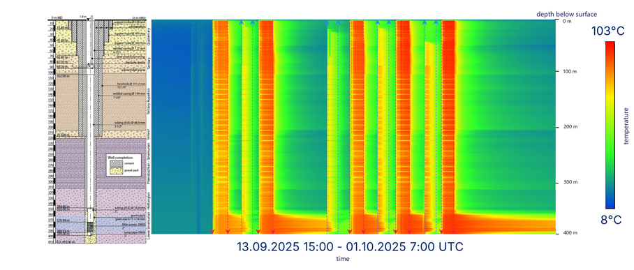 Links: Grafische Darstellung der Bohrung; die verschiedenen Gesteinsschichten sind in verschiedenen gelb bis blauen Farbtönen gekennzeichnet. Rechts: Bild mit farbigen Längsstreifen in blau, rot, gelb und grün.