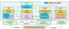 Hier sehen Sie den schematischen Aufbau des wissenschaftlichen Prozessierungssystems für GRACE-C.