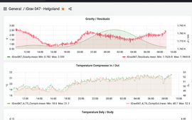 Screenshot des Time Series Management