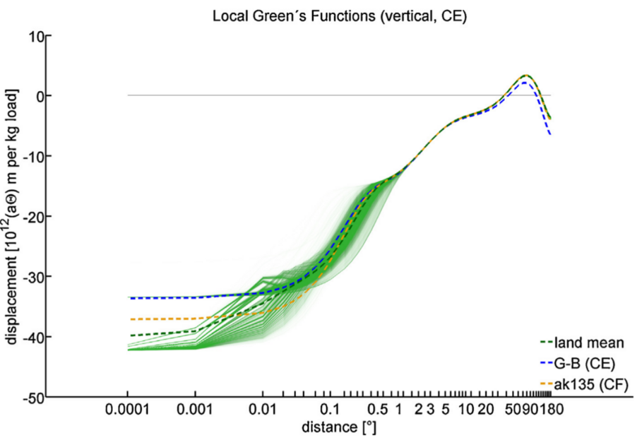 Fig. 4 Ensemble of vertical ground surface displacements representing different underlying crustal structures. From Dill et al. 2015.