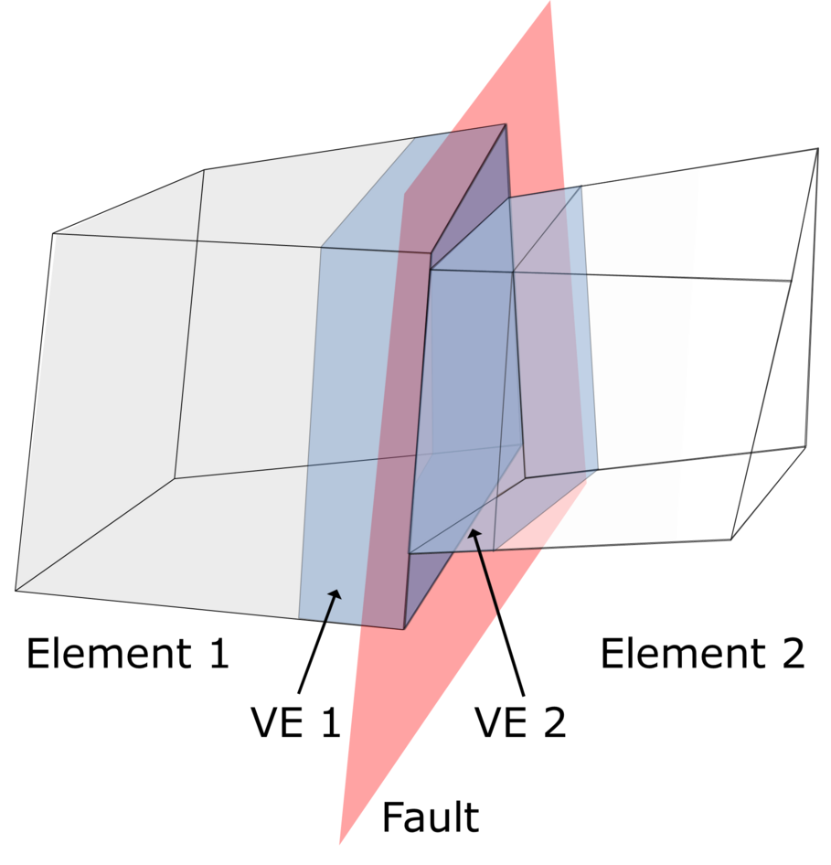 Das Virtuelle-Elemente- (VE) Konzept dient der diskreten Abbildung von geologischen Störungen, Rissen und hydraulischen Fracks in 3D geologischen Modellen für die Simulation von Fluss- und Transportprozessen in porösen Medien.