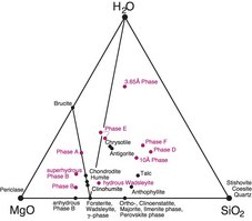 Ausgewählte Phasen im System MgO-SiO2-H2O.