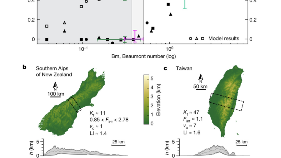 Classification of mountain belts according to their Beumont number value, Bm. Bm is a dimensionless number that is mostly controlled by three parameters: the convergence velocity (vc), the efficiency of surface processes (Kf, climate) and the internal strength of the crust (Fint). Examples of four mountain belts.