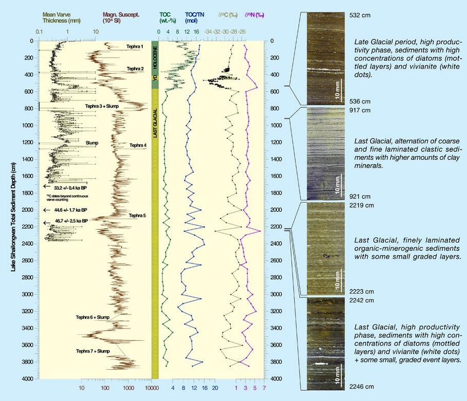 Wichtige physikalische und geochemische Daten des Sihailongwan-Sedimentprofils SHL-A und Beispiele laminierter Sedimente aus verschiedenen lithologischen Einheiten des letzten Glazials und jetzigen Interglazials.
