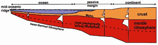 Schematic cross section from the mid-oceanic ridge to the adjacent continental platform, showing lateral transition in thickness and brittle–ductile strength variation with depth of oceanic and continental lithosphere. Dashed line marks the lower b...