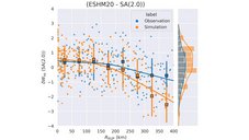 Erdbebenspezifische Bodenbewegungsresiduen für das Kahramanmaras-Beben 2023 mit einer Magnitude von 7,8 gegenüber der Bruchentfernung für eine spektrale Periode von 2,0 s (Weatherill, 2024). (Residuen werden sowohl für empirische als auch für simulierte Daten unter Verwendung des im European Hazard Model ESHM20 implementierten Bodenbewegungsmodells berechnet. Die Berechnungen werden mit eGSIM im Projekt DT-Geo durchgeführt.)