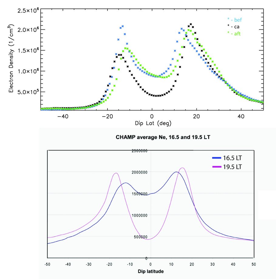 Seasonal Upper panel: Electron density measured before (bef), at closest approach (ca), and after (aft) the 8 April 2005 eclipse. Lower panel: Average electron density measurements from CHAMP, at 16:30LT (blue) and 19:30LT (pink).