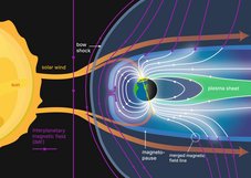 Formation of Auroras