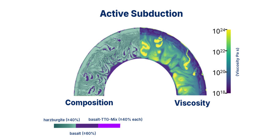 Complex graphic showing the composition and viscosity of the Earth's crust several billion years ago in a semicircular arc.