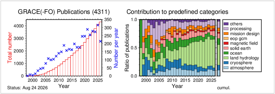 The figure illustrates the statistics of GRACE and GRACE-FO-related publications. Their number per year is shown on the left, rising almost linearly from one publication in 1998 to around 250 in 2024. The cumulative distribution is shown below. Accordingly, the number of all publications increases almost quadratically over the years and reaches more than 3,500 publications at the beginning of 2025.  The bar chart on the right shows how many publications contribute to the given colour-coded categories; a publication can belong to more than one category. The categories are atmosphere, cryosphere, land hydrology, ocean, solid earth, magnetic field, earth orientation parameters and geocentre motion, mission design, processing and other. It is striking that the number of publications dealing with land hydrology is increasing in percentage terms, with almost 50 % of all publications contributing to this category in 2024. Averaged over the entire period from 1998 to the present day, the dominance of land hydrology can also be seen, which accounts for around 30 %, whereas the other subsystems atmosphere, cryosphere and ocean each account for less than 15 %. The solid Earth accounts for around 6 %. Magnetic field, earth orientation and mission design together account for around 10 %, while processing accounts for around 15 %. Around 2 % falls under other.