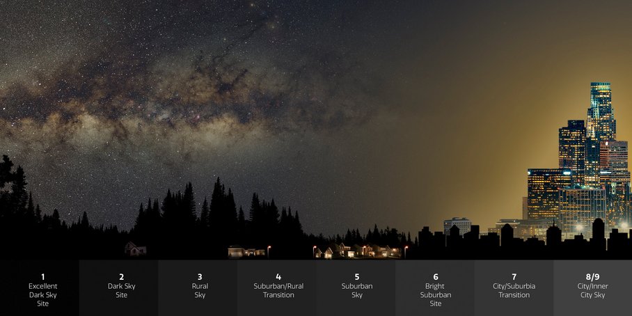 Über wenig bebautem Gelände ist ein voller Sternenhimmel mit Milchstraße zu sehen. Nach links hin nimmt die Bebauung - und damit die künstliche Beleuchtung - immer weiter zu, gleichzeitig werden immer weniger Sterne am Nachtimmel sichtbar.