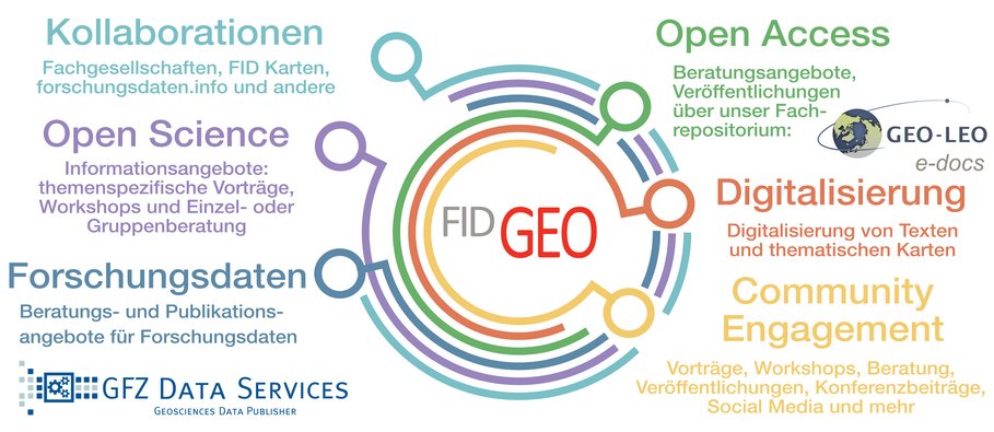 Übersicht der FID GEO Services: Kollaborationen, Open Access, Open Science, Forschungsdaten, Digitalisierung, Community Engagement, GFZ Data Services