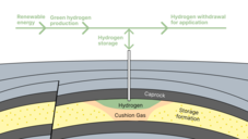 Schematic of underground hydrogen storage in a porous reservoir