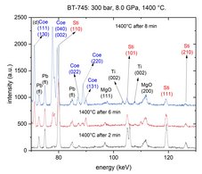 Beispiel eines energiedispersen-XRD-Spektrums, aufgenommen am Synchrotron in situ bei 8 GPa und 1400 °C. Unter diesen Bedingungen wandelt sich Stishovit mit der Zeit in Coesit um. Die mit Ti und MgO gekennzeichneten Reflexe stammen von der Titankapsel bzw. dem druckübertragenden Medium.