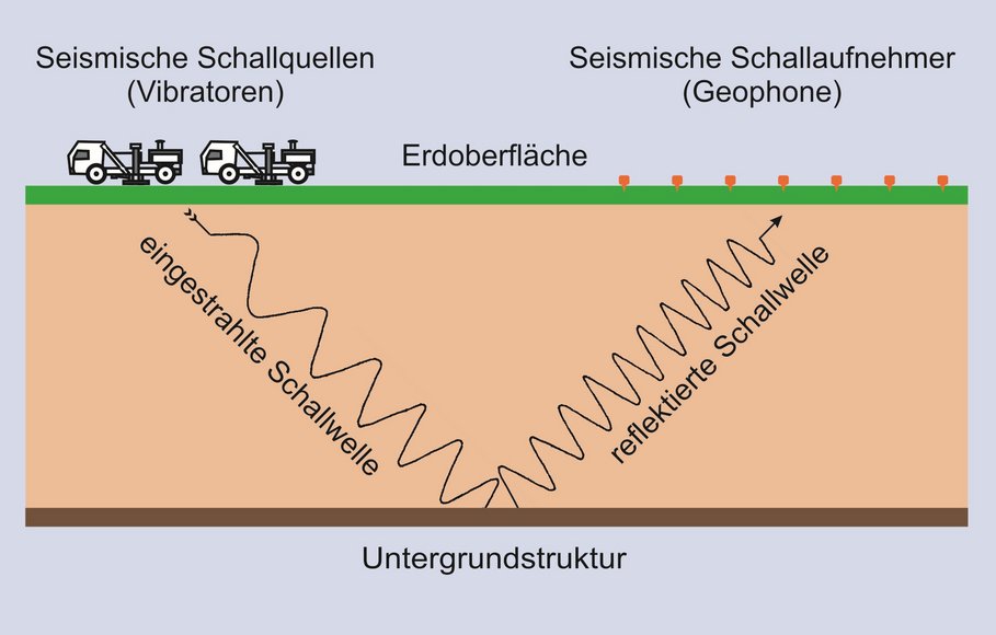 Prinzip der Reflexionsseismik. (Abb.: GFZ)