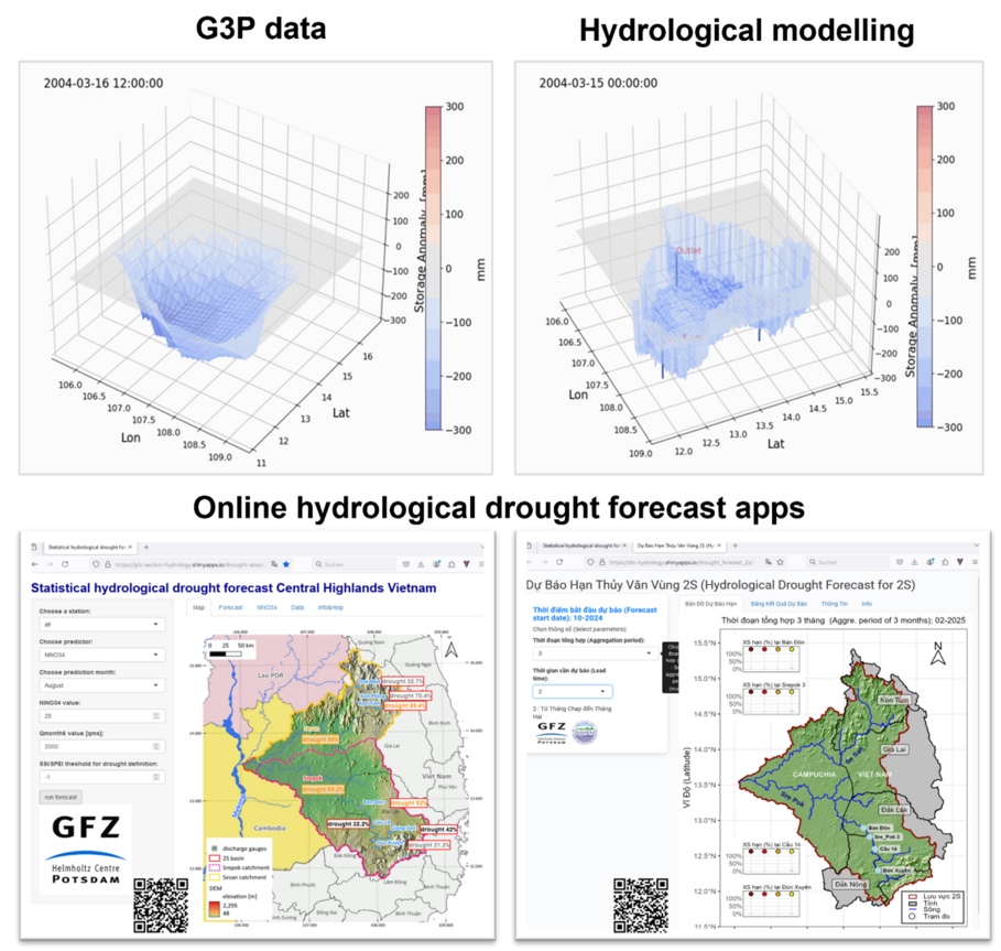 Overview of GFZ’s contributions to Work Package 5000, including the use of GRACE-based satellite data, hydrological modeling of surface and groundwater resources, and the development of online drought forecast applications using both statistical and numerical approaches.