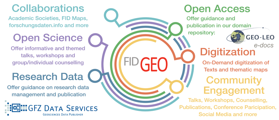 Overview of FID GEO services: Collaborations, Open Access, Open Science, Research Data, Digitization, Community Engagement, GFZ Data Services