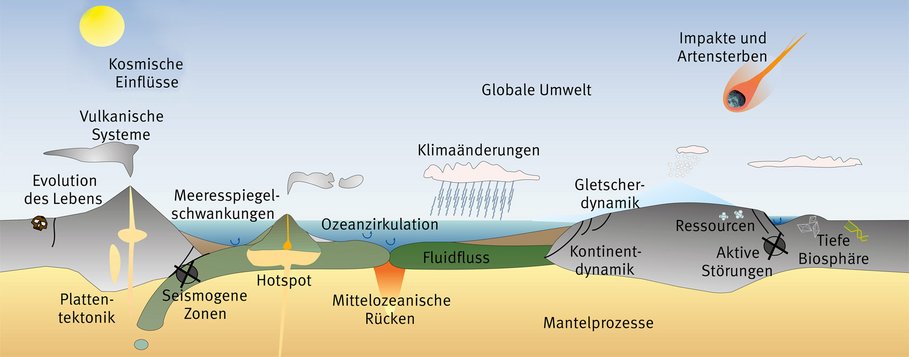 Übersicht geowissenschaftliche Themen