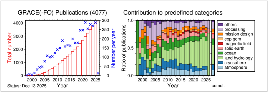 Die Abbildung veranschaulicht die Statistik der GRACE und GRACE-FO bezogenen Veröffentlichungen. Links ist ihre  Anzahl pro Jahr dargestellt, die von einer Veröffentlichung 1998 auf etwa 250 im Jahr 2024 fast linear ansteigt. Daruntergelegt ist die kumulative Verteilung. Entsprechend steigt die Anzahl aller Veröffentlichungen über die Jahre fast quadratisch an und erreicht anfang 2025 mehr als 3500 Publikationen.  Rechts ist als Balkendiagramm dargestellt, wievele Veröffentlichungen im Verhältnis zu vorgegebenen farblich unterschiedenen Kategorien beitragen; eine Veröffentlichung kann dabei zu mehr als einer Kategorie zählen. Die Kategorien sind Atmosphäre, Kryosphäre, Landhydrologie, Ozean, feste Erde, Magnetfeld, Erdorientierungsparameter und Geozentrumsbewegung, Missionsdesign, Prozessierung und sonstiges. Auffallend ist, dass die Anzahl der Veröffentlichungen, die sich mit der Landhydrologie auseinandersetzen, prozentual ansteigt, und 2024 fast 50 % aller Veröffentlichungen zu dieser Kategorie beitragen. Gemittelt über den gesamten Zeitraum von 1998 bis heute sieht man auch dann die Dominanz der Landhydrologie die etwa 30 % einnimmt, wohingegen die anderen Subsysteme Atmosphäre, Kryosphäre, und Ozean jeweils bei weniger als 15 % liegen. Die feste Erde liegt bei etwa 6 %. Magnetfeld, Erdorientierung und Missionsdesign zusammengezählt bei etwa 10 %, Die Prozessierung liegt dagegen bei etwa 15 %. Etwa 2 % fallen unter sonstiges.