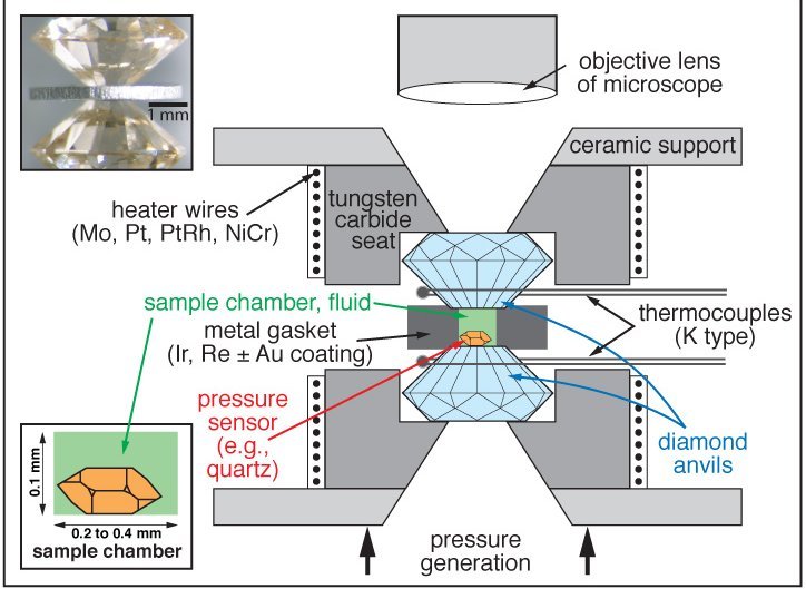 Schematische Zeichnung (nicht maßstäblich) des Innenaufbaus einer hydrothermalen Diamantstempelzelle.
Schematische Zeichnung (nicht maßstäblich) des Innenaufbaus einer hydrothermalen Diamantstempelzelle.