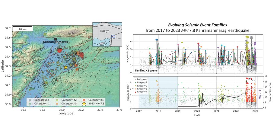 Graphic Visualisations. Left: Map of the Türkiye region around Kahramanmaraş with colour-coded dots representing the earthquakes in the years 2017 to 2023. Right: Two graphs showing the clustered events as dots vs time (year) in a diagram.