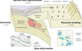 Schematischer Überblick über das GFZ Discovery Fellwoship Projekt zur Struktur des Subduktionsinterface
