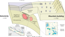 Schematischer Überblick über das GFZ Discovery Fellowship Projekt zur Struktur des Subduktionsinterface