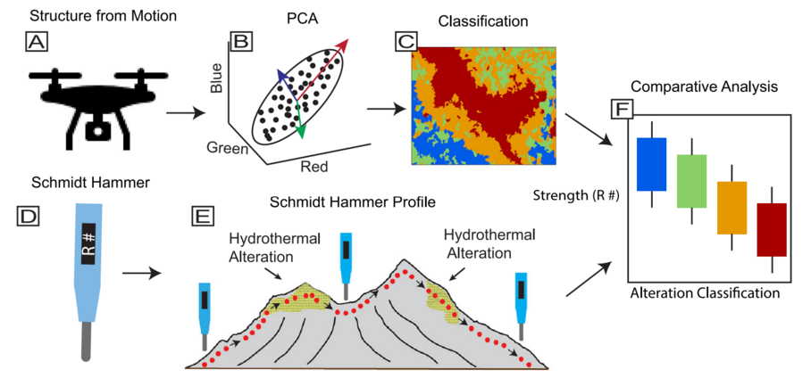 Cross-section of the volcano with schematic representations of the methods