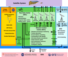 Hier sehen Sie den schematischen Aufbau des GRACE-C Missionsbetriebs.