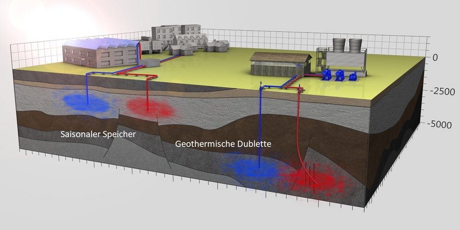 Schematische Darstellung der Nutzungsoptionen geothermischer Technologien