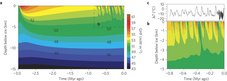 Fig. 1. Influence of Greenland glaciation onset and Greenland ice sheet (GIS) evolution on terrestrial heat flow in the upper crust. a, Geothermal heat flux (GHF) evolution at location of GRIP ice core since GIS onset (3 Myr ago). b, Short-period effects of climate variations on GHF evolution in the uppermost 5 km of the crust during the past 800 kyr. c, Ice surface temperature forcing from combined GRIP–EPICA ice-core record. (Petrunin et al., 2013)