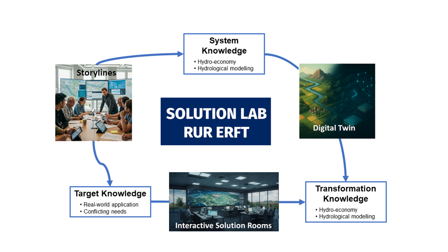 SOLUTION LAB RUR ERFT