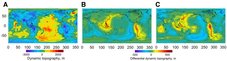Fig. 2 Dynamic topography for the reference model with LVV and WPB. A) Full. B) Effect of WPB. C) Effect of LVV and WPB. (Kaban et al., 2014)