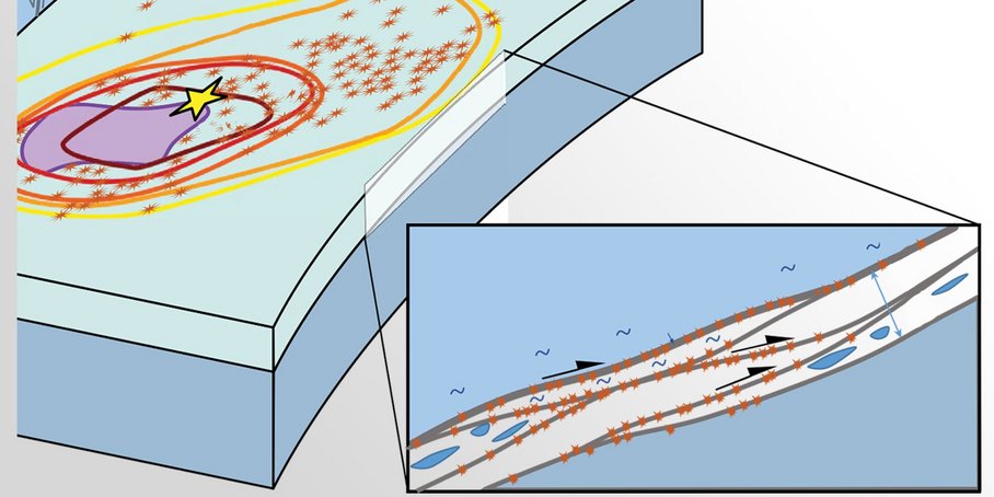 Profile section and onion model of a seismic zone. The main earthquake is shown as a star as well as many other aftershocks in a distributed region. A further partial profile section also shows movements of the layers relative to each other in a high-resolution profile with a thickness of a few hundred meters.