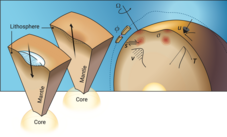 Schematic representation of processes inside the Earth or on the Earth's surface caused by glacial isostatic adjustment. On the left, two wedge sections of the solid Earth are shown diagonally behind each other, resting on the core and symbolizing the GIA process; the lower part represents the mantle, above it the lithosphere. The front wedge shows a parabolic ice load pressing down on the Earth below. The rear wedge has no load, and a lifting movement of the still depressed lithosphere is visible. On the right is a cross-section of the Earth, which also shows a depressed region. A series of processes are schematically highlighted: the influence on the Earth's rotation, Ω, through the rotated axis; the gravitational effect, ϕ, through two satellites with their common trajectory, which is bulged upward above the depressed area; the surface displacement, u, by a cone with direction vectors; a red-colored stress field, σ; a displacement fault line, s, which highlights the influence on seismicity; a vector field, v, in the Earth's mantle showing the material flow there in the direction of the uplift area; and a profile highlighting the increase in temperature, T, in the Earth's interior.